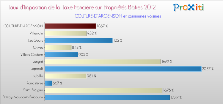Taux d'imposition de la taxe foncière sur le bati 2012 pour COUTURE-D'ARGENSON et les communes proches Comparaison des taux d'imposition de la taxe foncière sur le bati 2012 pour COUTURE-D'ARGENSON et les communes voisines