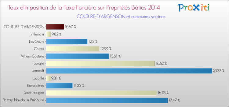 Taux d'imposition de la taxe foncière sur le bati 2014 pour COUTURE-D'ARGENSON et les communes proches Comparaison des taux d'imposition de la taxe foncière sur le bati 2014 pour COUTURE-D'ARGENSON et les communes voisines