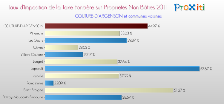 Taux d'imposition de la taxe foncière sur les immeubles et terrains non batis 2011 pour COUTURE-D'ARGENSON et les communes proches Comparaison des taux d'imposition de la taxe foncière sur les immeubles et terrains non batis 2011 pour COUTURE-D'ARGENSON et les communes voisines