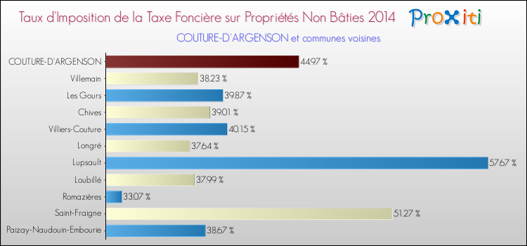 Taux d'imposition de la taxe foncière sur les immeubles et terrains non batis 2014 pour COUTURE-D'ARGENSON et les communes proches Comparaison des taux d'imposition de la taxe foncière sur les immeubles et terrains non batis 2014 pour COUTURE-D'ARGENSON et les communes voisines