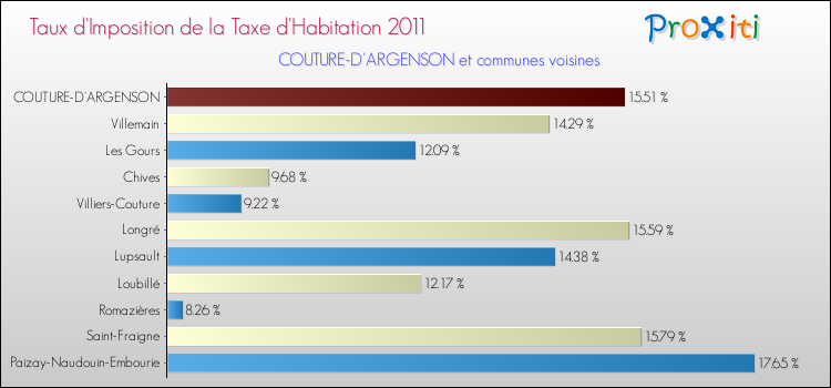 Taux d'imposition de la taxe d'habitation 2011 pour COUTURE-D'ARGENSON et les communes proches Comparaison des taux d'imposition de la taxe d'habitation 2011 pour COUTURE-D'ARGENSON et les communes voisines