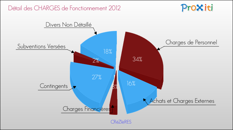 Décomposition des Charges de Fonctionnement 2012 de la commune de CRéZIèRES Charges de Fonctionnement 2012 pour la commune de CRéZIèRES