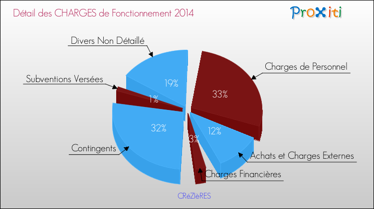 Décomposition des Charges de Fonctionnement 2014 de la commune de CRéZIèRES Charges de Fonctionnement 2014 pour la commune de CRéZIèRES