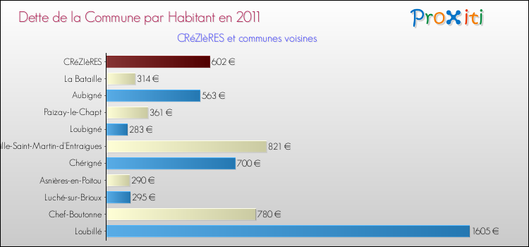 Dette par habitant de la commune en 2011 pour CRéZIèRES et les communes proches Comparaison de la dette par habitant de la commune en 2011 pour CRéZIèRES et les communes voisines