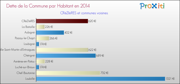 Dette par habitant de la commune en 2014 pour CRéZIèRES et les communes proches Comparaison de la dette par habitant de la commune en 2014 pour CRéZIèRES et les communes voisines