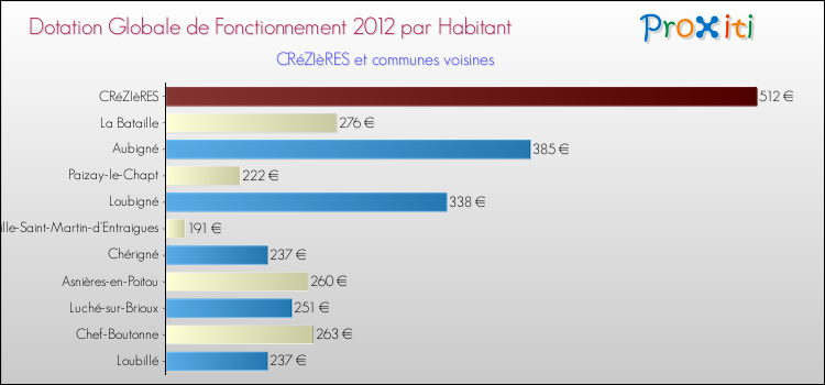 Montant des dotations globales de fonctionnement DGF par Habitant pour CRéZIèRES et les communes proches Comparaison des des dotations globales de fonctionnement DGF par habitant pour CRéZIèRES et les communes voisines