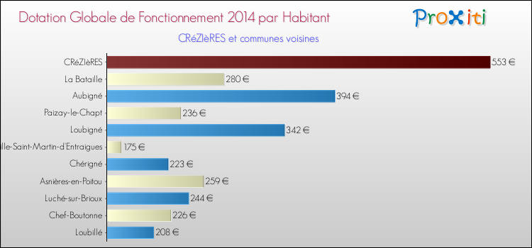 Montant des dotations globales de fonctionnement DGF par Habitant pour CRéZIèRES et les communes proches en 2014. Comparaison des des dotations globales de fonctionnement DGF par habitant pour CRéZIèRES et les communes voisines en 2014.