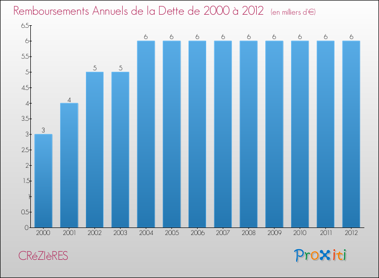 Evolution de l'annuité de la dette pour la commune de CRéZIèRES de 2000 à 2012 Annuités de la dette pour CRéZIèRES de 2000 à 2012