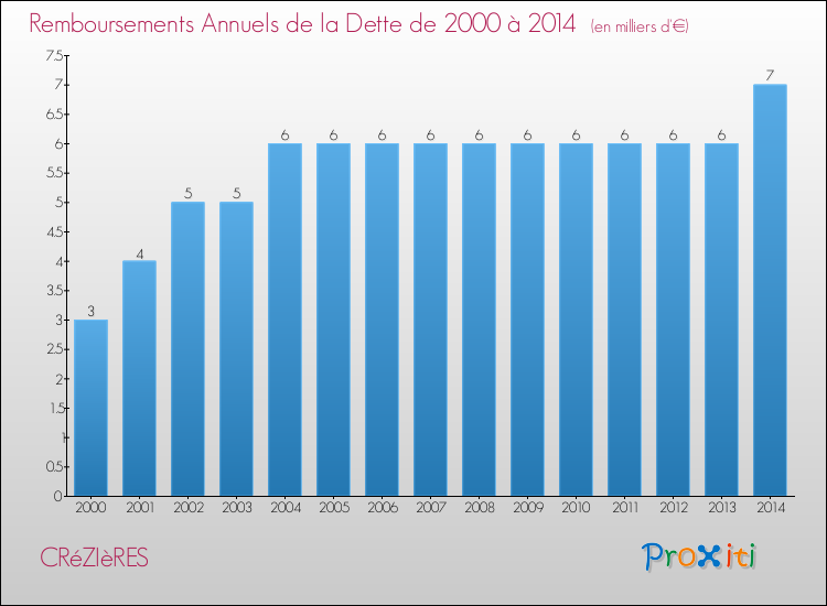 Evolution de l'annuité de la dette pour la commune de CRéZIèRES de 2000 à 2014 Annuités de la dette pour CRéZIèRES de 2000 à 2014