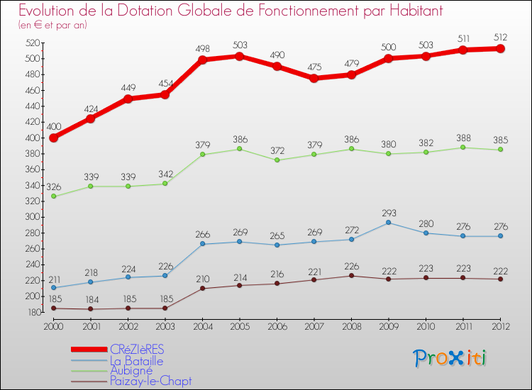 Evolution et montant de la dotation globale de fonctionnement par Habitant pour CRéZIèRES et les communes proches Comparaison des dotations globales de fonctionnement par habitant pour CRéZIèRES et les communes voisines
