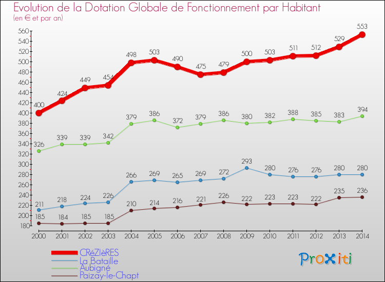 Evolution et montant de la dotation globale de fonctionnement par Habitant pour CRéZIèRES et les communes proches de 2000 à 2014. Comparaison des dotations globales de fonctionnement par habitant pour CRéZIèRES et les communes voisines de 2000 à 2014.