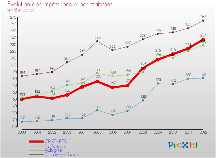 Evolution et montant des impôts locaux par Habitant pour CRéZIèRES et les communes proches Comparaison des impôts locaux par habitant pour CRéZIèRES et les communes voisines