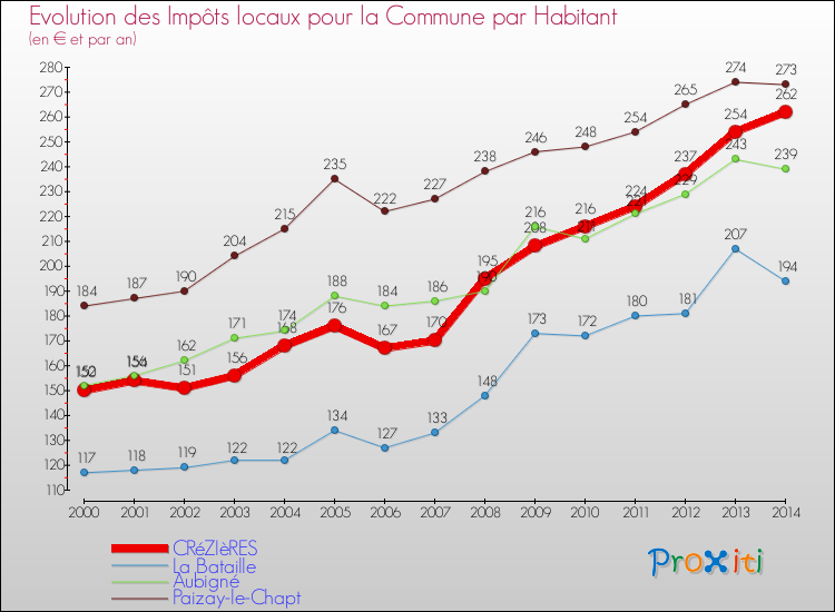 Evolution et montant des impôts locaux par Habitant pour CRéZIèRES et les communes proches de 2000 à 2014 Comparaison des impôts locaux par habitant pour CRéZIèRES et les communes voisines de 2000 à 2014