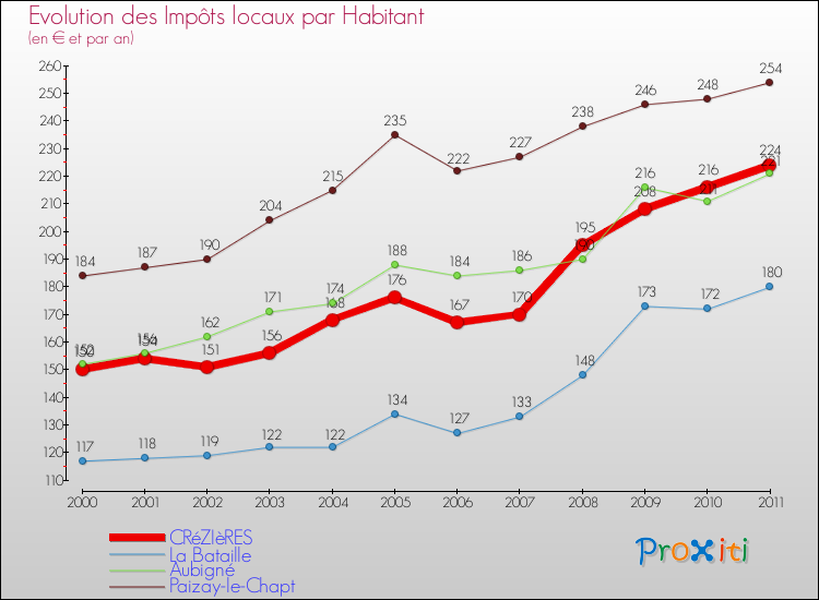 Evolution et montant des impôts locaux par Habitant pour CRéZIèRES et les communes proches Comparaison des impôts locaux par habitant pour CRéZIèRES et les communes voisines