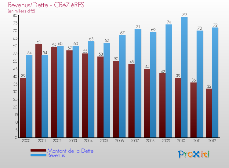 Evolution comparée de la dette et des revenus pour la commune de CRéZIèRES de 2000 à 2012 Comparaison de la dette et des revenus pour CRéZIèRES de 2000 à 2012