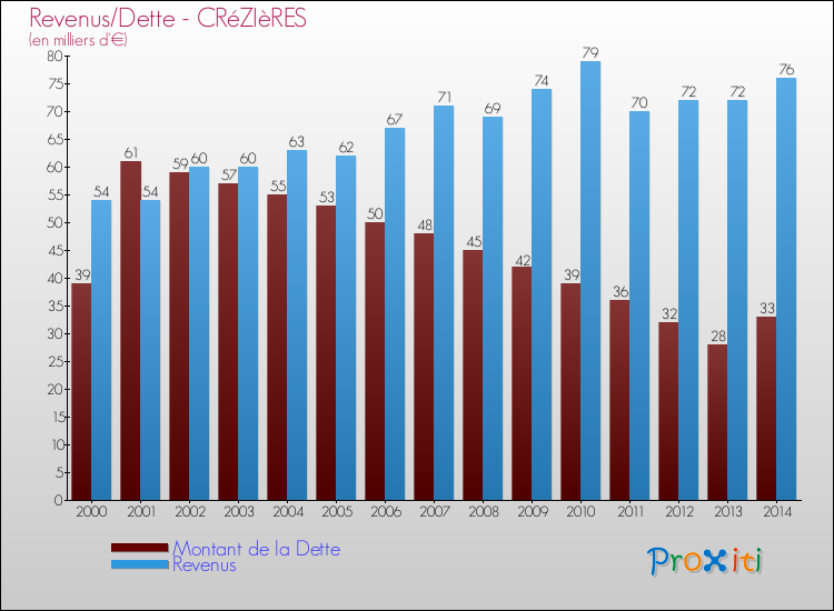 Evolution comparée de la dette et des revenus pour la commune de CRéZIèRES de 2000 à 2014 Comparaison de la dette et des revenus pour CRéZIèRES de 2000 à 2014