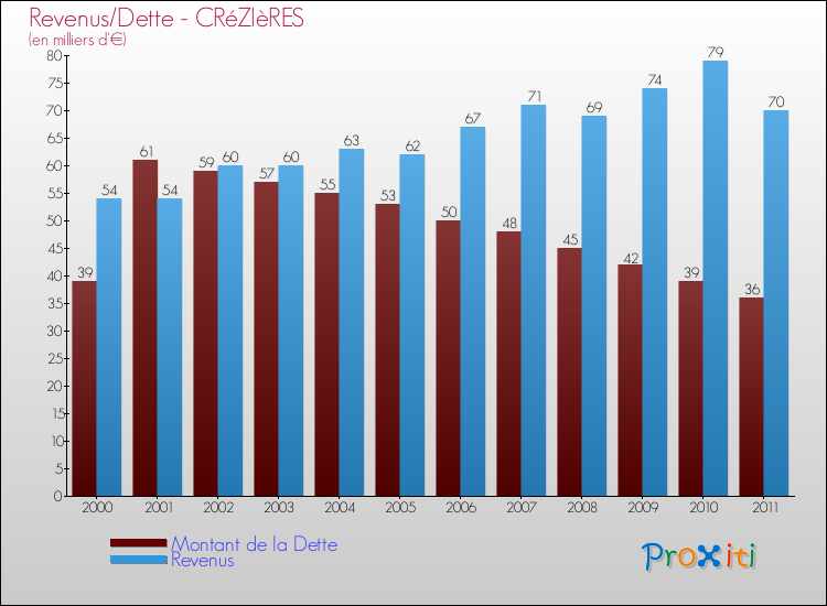 Evolution comparée de la dette et des revenus pour la commune de CRéZIèRES de 2000 à 2011 Comparaison de la dette et des revenus pour CRéZIèRES de 2000 à 2011
