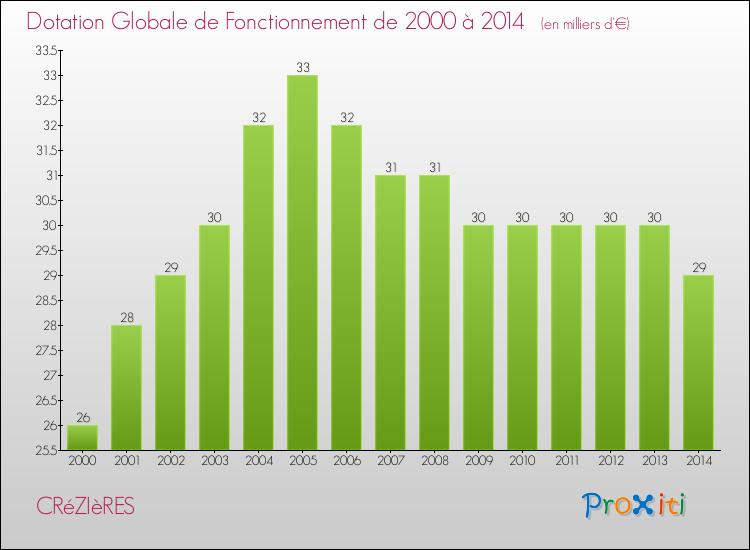 Evolution du montant de la Dotation Globale de Fonctionnement pour la commune de CRéZIèRES de 2000 à 2014 Evolution du montant de la Dotation Globale de Fonctionnement pour CRéZIèRES de 2000 à 2014