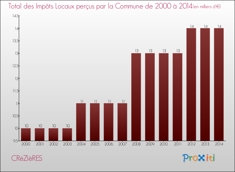 Evolution des Impôts Locaux pour la commune de CRéZIèRES de 2000 à 2014 Evolution des Impôts Locaux pour CRéZIèRES de 2000 à 2014