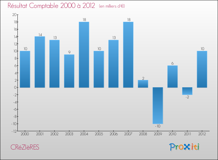 Evolution du résultat comptable pour la commune de CRéZIèRES de 2000 à 2012 Evolution du résultat comptable pour CRéZIèRES de 2000 à 2012