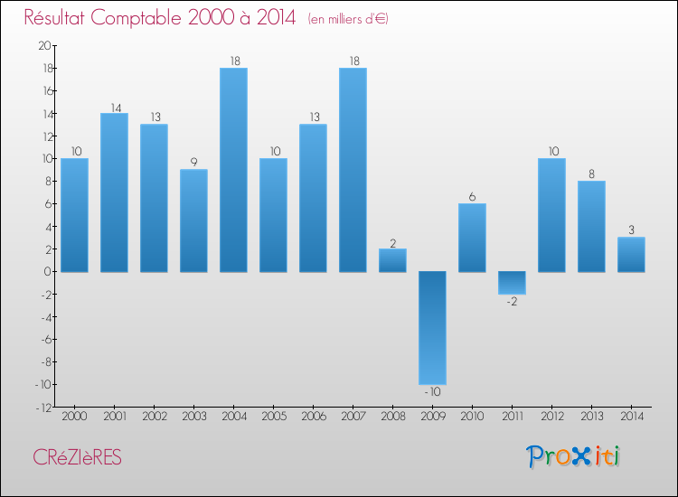Evolution du résultat comptable pour la commune de CRéZIèRES de 2000 à 2014 Evolution du résultat comptable pour CRéZIèRES de 2000 à 2014
