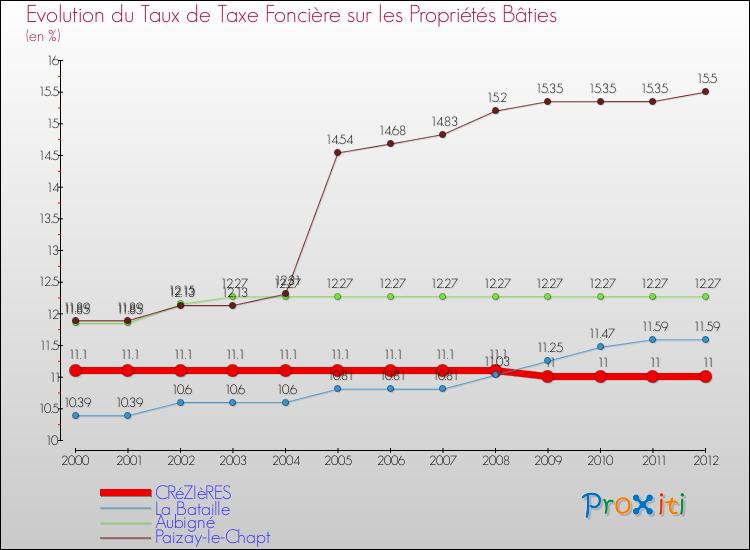 Evolution du taux de la taxe foncière sur le bati pour CRéZIèRES et les communes proches de 2000 à 2012 Comparaison des taux de taxe foncière sur le bati pour CRéZIèRES et les communes voisines de 2000 à 2012