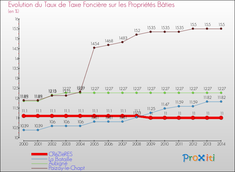 Evolution du taux de la taxe foncière sur le bati pour CRéZIèRES et les communes proches de 2000 à 2014 Comparaison des taux de taxe foncière sur le bati pour CRéZIèRES et les communes voisines de 2000 à 2014