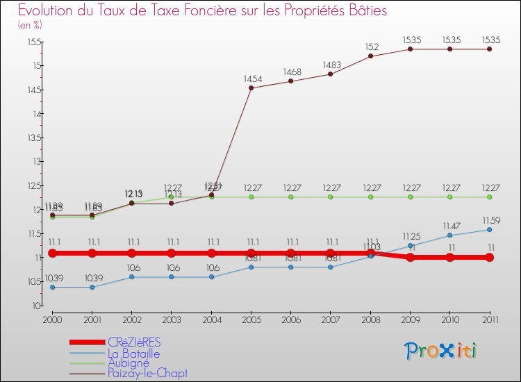 Evolution du taux de la taxe foncière sur le bati pour CRéZIèRES et les communes proches Comparaison des taux de taxe foncière sur le bati pour CRéZIèRES et les communes voisines