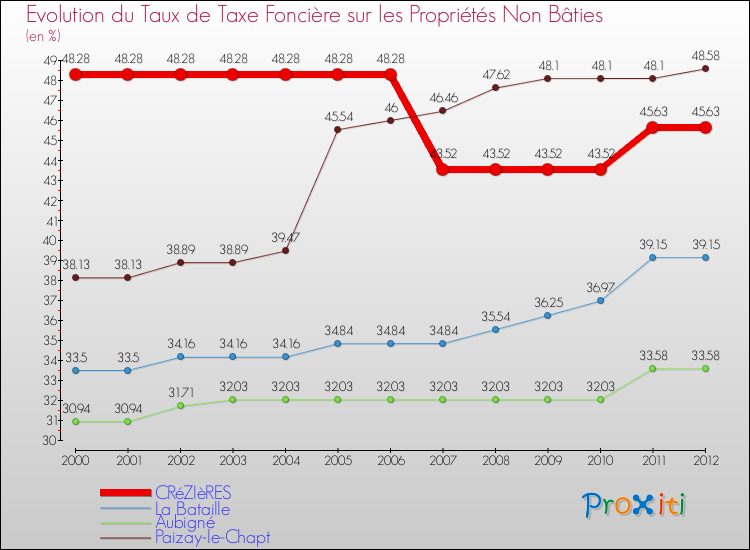 Evolution du taux de la taxe foncière sur les immeubles et terrains non batis pour CRéZIèRES et les communes proches de 2000 à 2012 Comparaison des taux de la taxe foncière sur les immeubles et terrains non batis pour CRéZIèRES et les communes voisines de 2000 à 2012