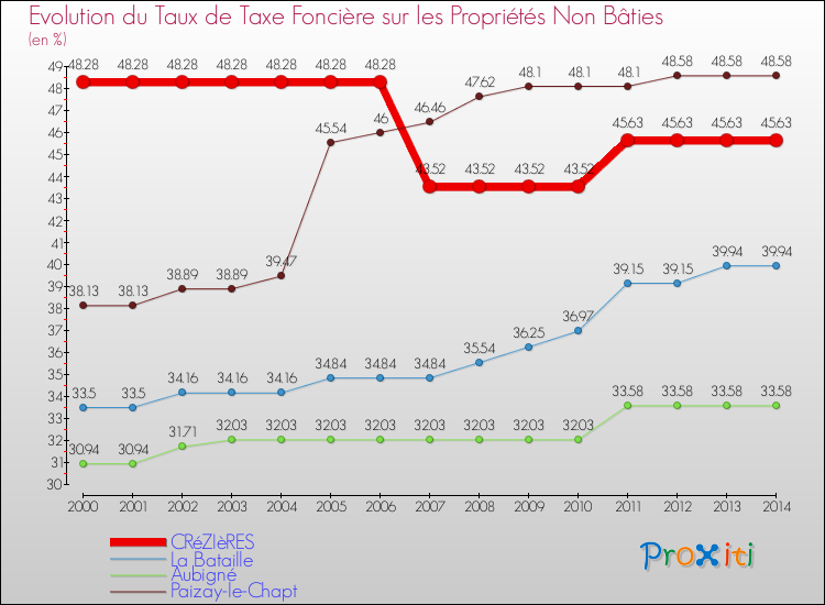 Evolution du taux de la taxe foncière sur les immeubles et terrains non batis pour CRéZIèRES et les communes proches de 2000 à 2014 Comparaison des taux de la taxe foncière sur les immeubles et terrains non batis pour CRéZIèRES et les communes voisines de 2000 à 2014