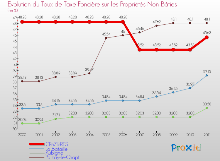 Evolution du taux de la taxe foncière sur les immeubles et terrains non batis pour CRéZIèRES et les communes proches Comparaison des taux de la taxe foncière sur les immeubles et terrains non batis pour CRéZIèRES et les communes voisines