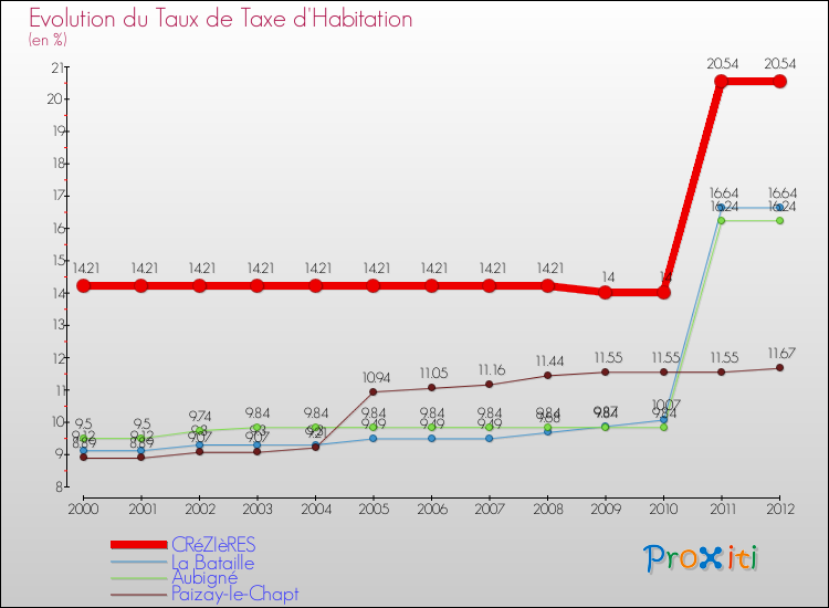 Evolution du taux de la taxe d'habitation pour CRéZIèRES et les communes proches Comparaison des taux de la taxe d'habitation pour CRéZIèRES et les communes voisines