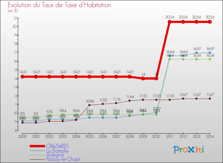 Evolution du taux de la taxe d'habitation pour CRéZIèRES et les communes proches de 2000 à 2014 Comparaison des taux de la taxe d'habitation pour CRéZIèRES et les communes voisines de 2000 à 2014