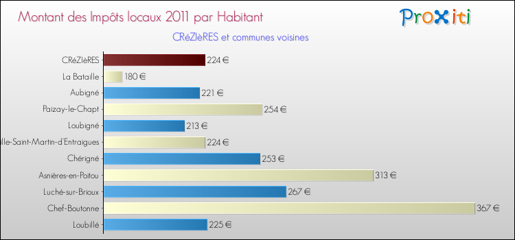 Montant des impôts locaux par Habitant pour CRéZIèRES et les communes proches Comparaison des impôts locaux par habitant pour CRéZIèRES et les communes voisines