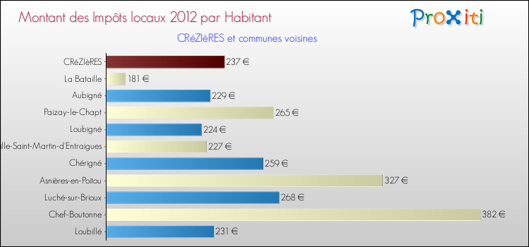 Montant des impôts locaux par Habitant pour CRéZIèRES et les communes proches Comparaison des impôts locaux par habitant pour CRéZIèRES et les communes voisines