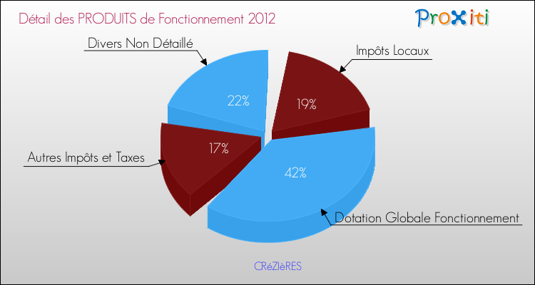 Décomposition du Budget de Fonctionnement 2012 de la commune de CRéZIèRES Budget de Fonctionnement 2012 pour la commune de CRéZIèRES