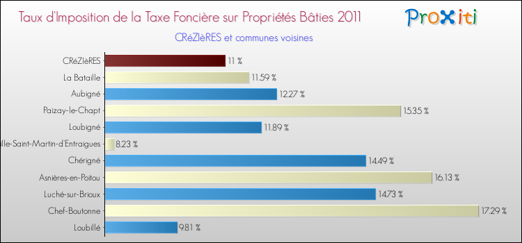 Taux d'imposition de la taxe foncière sur le bati 2011 pour CRéZIèRES et les communes proches Comparaison des taux d'imposition de la taxe foncière sur le bati 2011 pour CRéZIèRES et les communes voisines