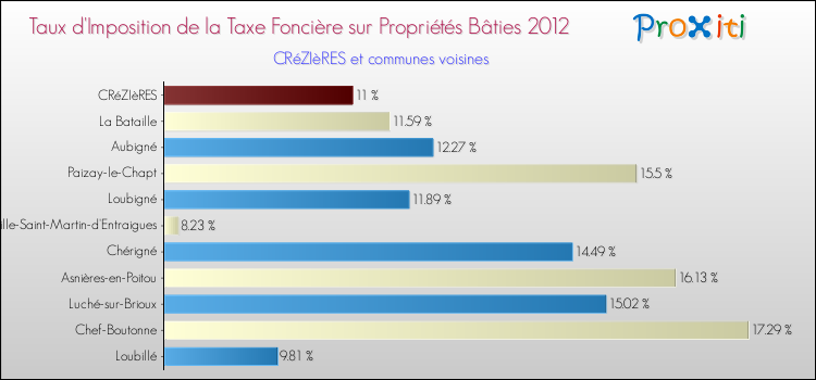 Taux d'imposition de la taxe foncière sur le bati 2012 pour CRéZIèRES et les communes proches Comparaison des taux d'imposition de la taxe foncière sur le bati 2012 pour CRéZIèRES et les communes voisines