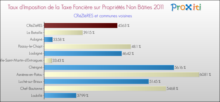 Taux d'imposition de la taxe foncière sur les immeubles et terrains non batis 2011 pour CRéZIèRES et les communes proches Comparaison des taux d'imposition de la taxe foncière sur les immeubles et terrains non batis 2011 pour CRéZIèRES et les communes voisines