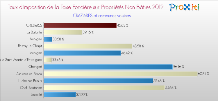 Taux d'imposition de la taxe foncière sur les immeubles et terrains non batis 2012 pour CRéZIèRES et les communes proches Comparaison des taux d'imposition de la taxe foncière sur les immeubles et terrains non batis 2012 pour CRéZIèRES et les communes voisines