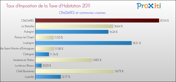 Taux d'imposition de la taxe d'habitation 2011 pour CRéZIèRES et les communes proches Comparaison des taux d'imposition de la taxe d'habitation 2011 pour CRéZIèRES et les communes voisines