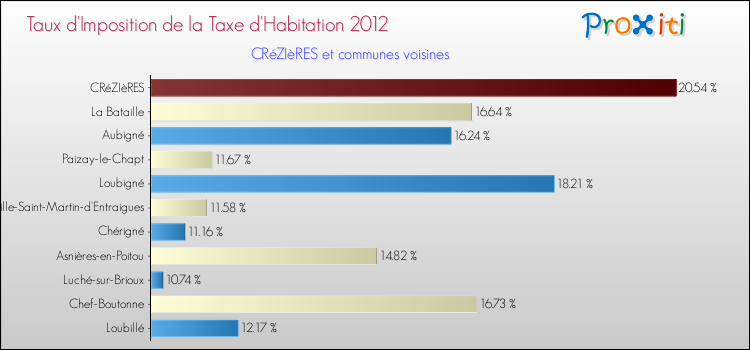 Taux d'imposition de la taxe d'habitation 2012 pour CRéZIèRES et les communes proches Comparaison des taux d'imposition de la taxe d'habitation 2012 pour CRéZIèRES et les communes voisines