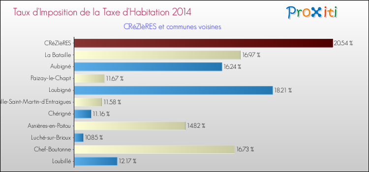 Taux d'imposition de la taxe d'habitation 2014 pour CRéZIèRES et les communes proches Comparaison des taux d'imposition de la taxe d'habitation 2014 pour CRéZIèRES et les communes voisines