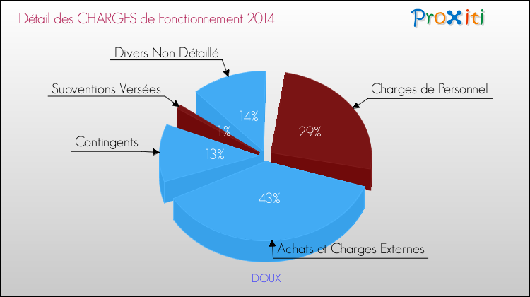 Décomposition des Charges de Fonctionnement 2014 de la commune de DOUX Charges de Fonctionnement 2014 pour la commune de DOUX