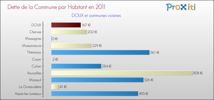 Dette par habitant de la commune en 2011 pour DOUX et les communes proches Comparaison de la dette par habitant de la commune en 2011 pour DOUX et les communes voisines