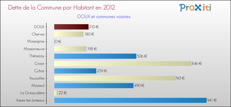 Dette par habitant de la commune en 2012 pour DOUX et les communes proches Comparaison de la dette par habitant de la commune en 2012 pour DOUX et les communes voisines