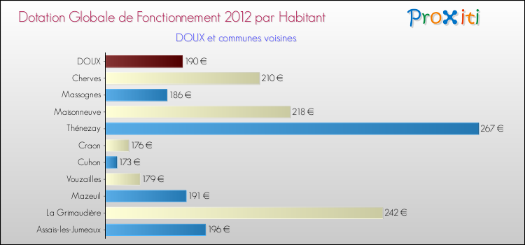 Montant des dotations globales de fonctionnement DGF par Habitant pour DOUX et les communes proches Comparaison des des dotations globales de fonctionnement DGF par habitant pour DOUX et les communes voisines