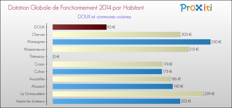 Montant des dotations globales de fonctionnement DGF par Habitant pour DOUX et les communes proches en 2014. Comparaison des des dotations globales de fonctionnement DGF par habitant pour DOUX et les communes voisines en 2014.