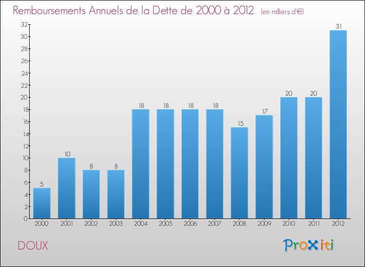 Evolution de l'annuité de la dette pour la commune de DOUX de 2000 à 2012 Annuités de la dette pour DOUX de 2000 à 2012