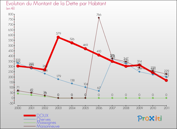 Evolution de la dette par habitant pour la commune de DOUX et les communes proches Comparaison de la dette par habitant pour DOUX et les communes voisines